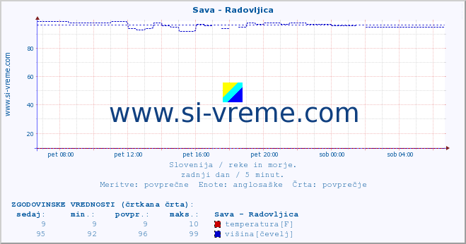 POVPREČJE :: Sava - Radovljica :: temperatura | pretok | višina :: zadnji dan / 5 minut.