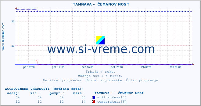 POVPREČJE ::  TAMNAVA -  ĆEMANOV MOST :: višina | pretok | temperatura :: zadnji dan / 5 minut.