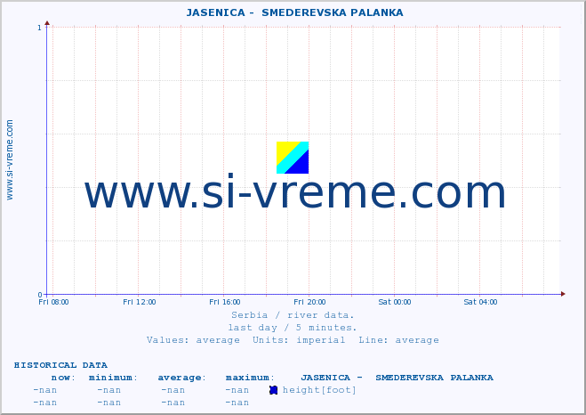  ::  JASENICA -  SMEDEREVSKA PALANKA :: height |  |  :: last day / 5 minutes.