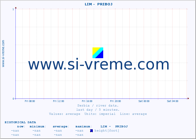  ::  LIM -  PRIBOJ :: height |  |  :: last day / 5 minutes.