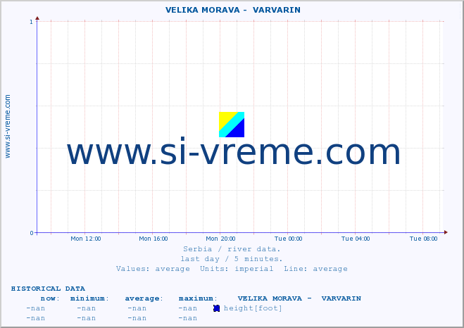  ::  VELIKA MORAVA -  VARVARIN :: height |  |  :: last day / 5 minutes.