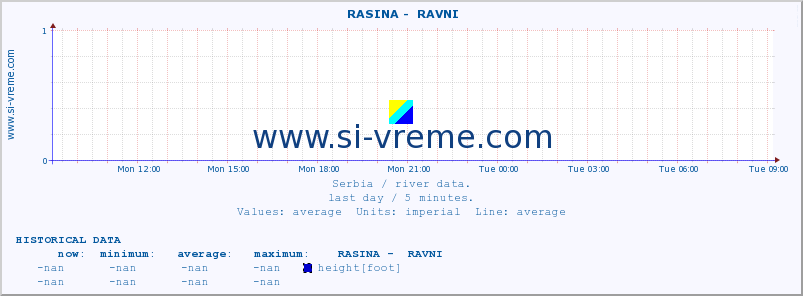  ::  RASINA -  RAVNI :: height |  |  :: last day / 5 minutes.