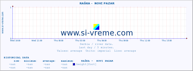  ::  RAŠKA -  NOVI PAZAR :: height |  |  :: last day / 5 minutes.