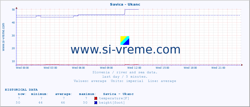  :: Savica - Ukanc :: temperature | flow | height :: last day / 5 minutes.