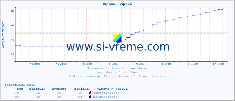  :: Vipava - Vipava :: temperature | flow | height :: last day / 5 minutes.