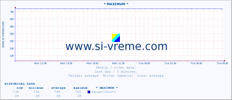  :: * MAXIMUM * :: height |  |  :: last day / 5 minutes.