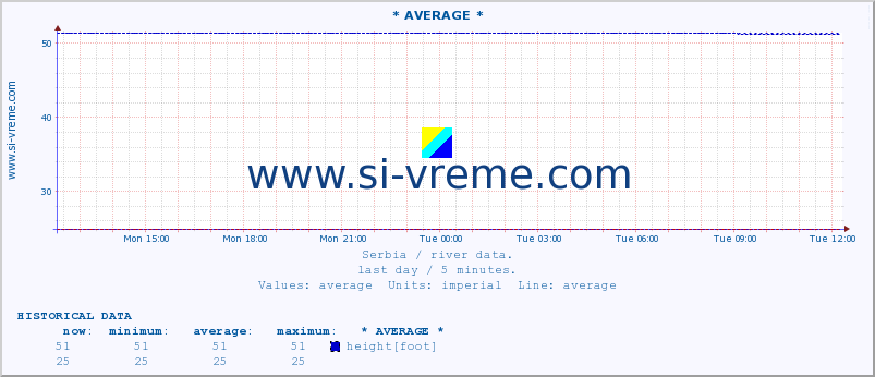  :: * AVERAGE * :: height |  |  :: last day / 5 minutes.