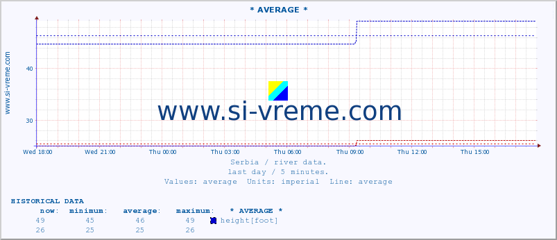  :: * AVERAGE * :: height |  |  :: last day / 5 minutes.