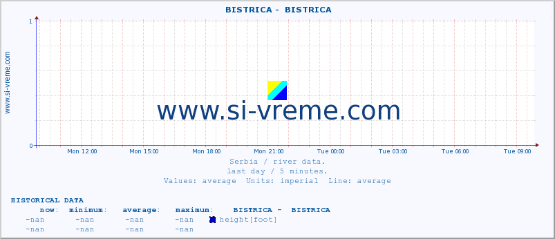  ::  BISTRICA -  BISTRICA :: height |  |  :: last day / 5 minutes.