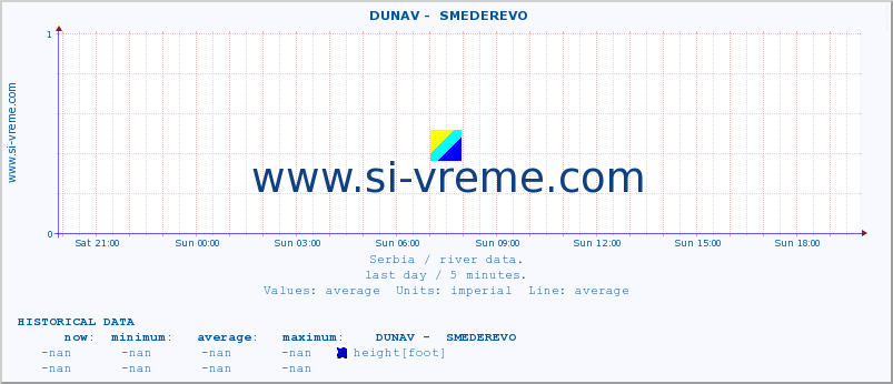  ::  DUNAV -  SMEDEREVO :: height |  |  :: last day / 5 minutes.