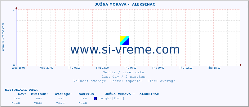  ::  JUŽNA MORAVA -  ALEKSINAC :: height |  |  :: last day / 5 minutes.