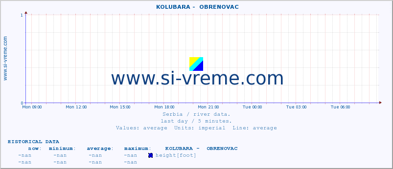  ::  KOLUBARA -  OBRENOVAC :: height |  |  :: last day / 5 minutes.