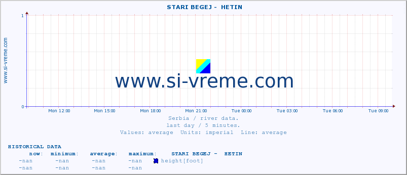  ::  STARI BEGEJ -  HETIN :: height |  |  :: last day / 5 minutes.