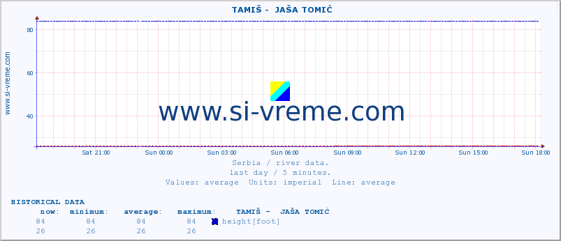  ::  TAMIŠ -  JAŠA TOMIĆ :: height |  |  :: last day / 5 minutes.