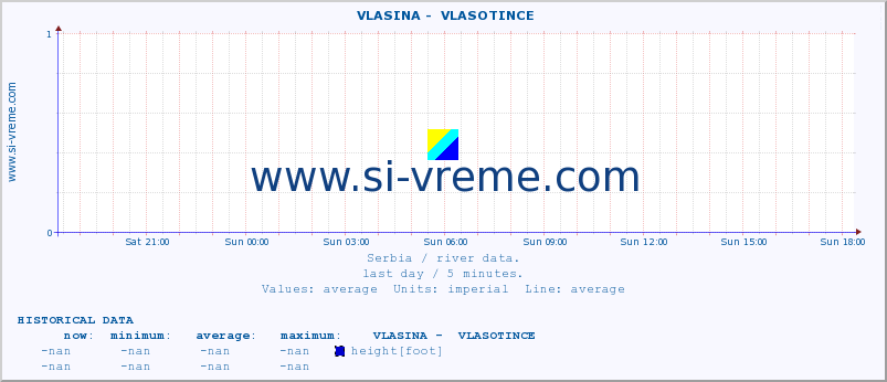  ::  VLASINA -  VLASOTINCE :: height |  |  :: last day / 5 minutes.