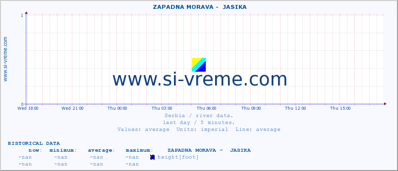  ::  ZAPADNA MORAVA -  JASIKA :: height |  |  :: last day / 5 minutes.