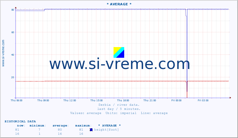  :: * AVERAGE * :: height |  |  :: last day / 5 minutes.