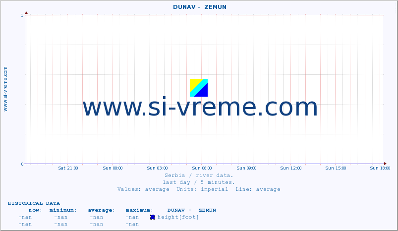  ::  DUNAV -  ZEMUN :: height |  |  :: last day / 5 minutes.