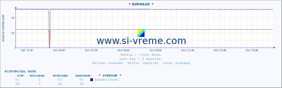  :: * AVERAGE * :: height |  |  :: last day / 5 minutes.