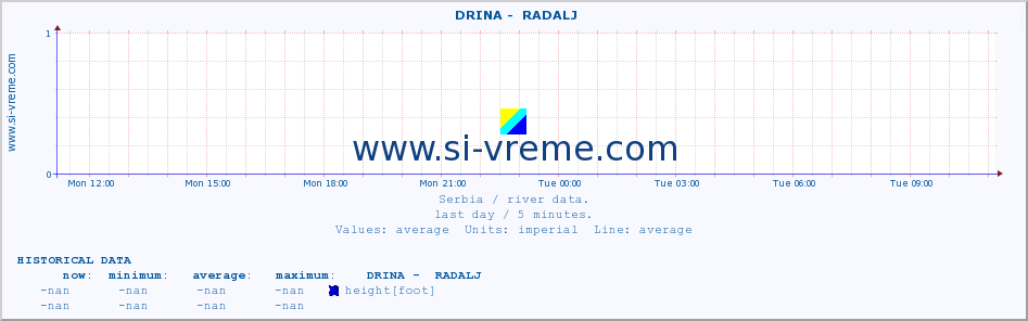  ::  DRINA -  RADALJ :: height |  |  :: last day / 5 minutes.