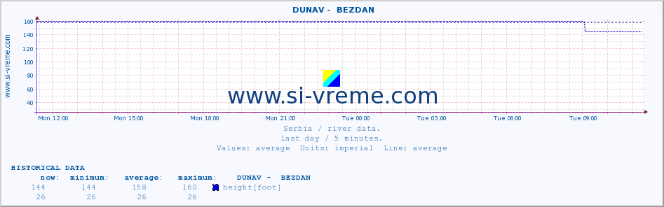  ::  DUNAV -  BEZDAN :: height |  |  :: last day / 5 minutes.