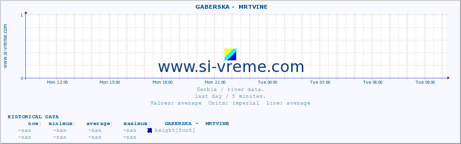  ::  GABERSKA -  MRTVINE :: height |  |  :: last day / 5 minutes.