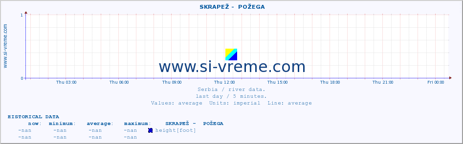  ::  SKRAPEŽ -  POŽEGA :: height |  |  :: last day / 5 minutes.