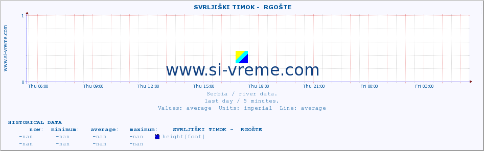  ::  SVRLJIŠKI TIMOK -  RGOŠTE :: height |  |  :: last day / 5 minutes.