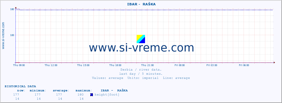  ::  IBAR -  RAŠKA :: height |  |  :: last day / 5 minutes.