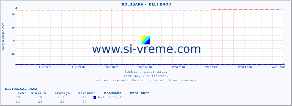  ::  KOLUBARA -  BELI BROD :: height |  |  :: last day / 5 minutes.