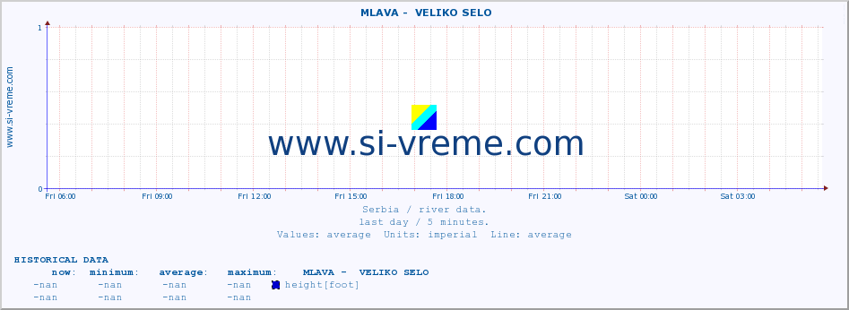  ::  MLAVA -  VELIKO SELO :: height |  |  :: last day / 5 minutes.