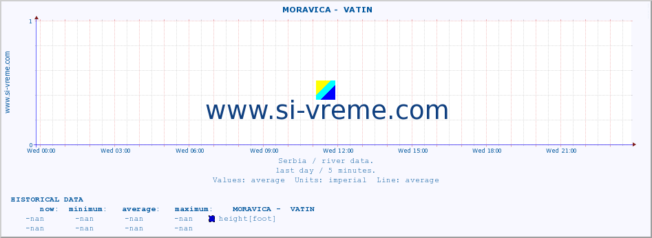  ::  MORAVICA -  VATIN :: height |  |  :: last day / 5 minutes.