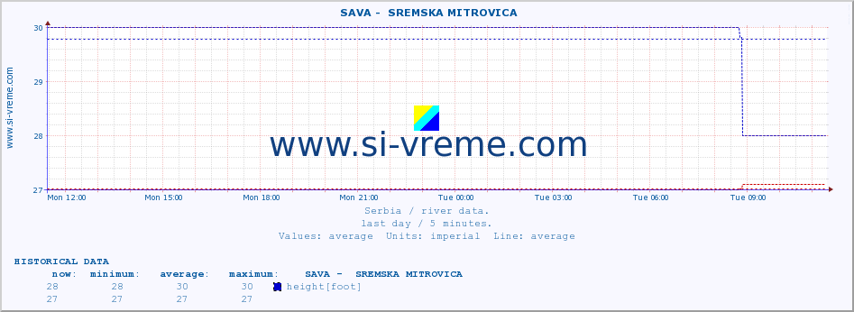  ::  SAVA -  SREMSKA MITROVICA :: height |  |  :: last day / 5 minutes.