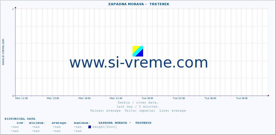  ::  ZAPADNA MORAVA -  TRSTENIK :: height |  |  :: last day / 5 minutes.