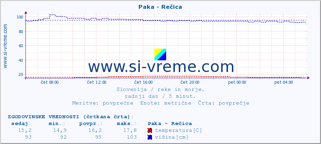 POVPREČJE :: Paka - Rečica :: temperatura | pretok | višina :: zadnji dan / 5 minut.