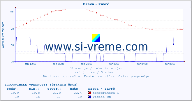 POVPREČJE :: Drava - Zavrč :: temperatura | pretok | višina :: zadnji dan / 5 minut.