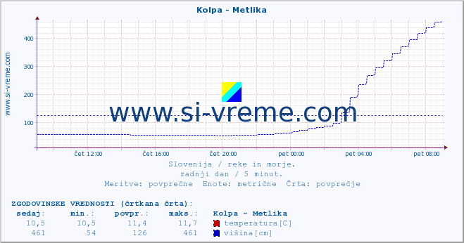 POVPREČJE :: Kolpa - Metlika :: temperatura | pretok | višina :: zadnji dan / 5 minut.