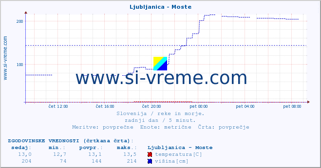 POVPREČJE :: Ljubljanica - Moste :: temperatura | pretok | višina :: zadnji dan / 5 minut.