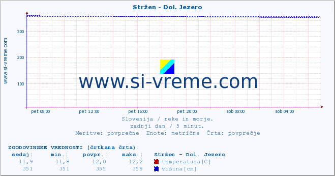 POVPREČJE :: Stržen - Dol. Jezero :: temperatura | pretok | višina :: zadnji dan / 5 minut.