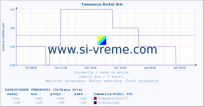 POVPREČJE :: Temenica-Rožni Vrh :: temperatura | pretok | višina :: zadnji dan / 5 minut.