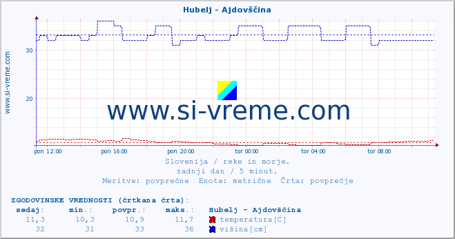 POVPREČJE :: Hubelj - Ajdovščina :: temperatura | pretok | višina :: zadnji dan / 5 minut.