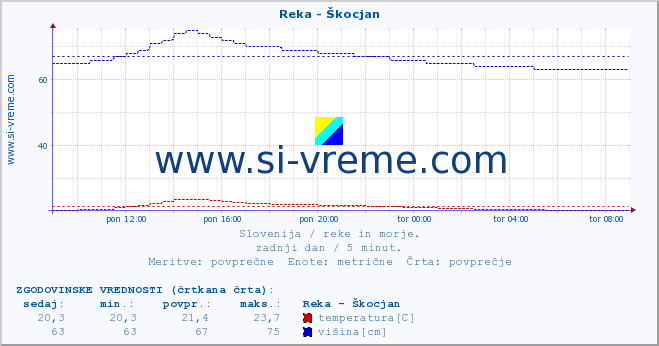 POVPREČJE :: Reka - Škocjan :: temperatura | pretok | višina :: zadnji dan / 5 minut.