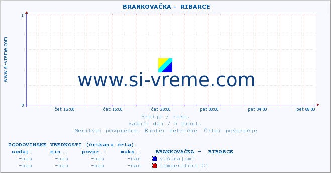 POVPREČJE ::  BRANKOVAČKA -  RIBARCE :: višina | pretok | temperatura :: zadnji dan / 5 minut.