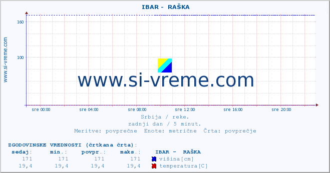 POVPREČJE ::  IBAR -  RAŠKA :: višina | pretok | temperatura :: zadnji dan / 5 minut.