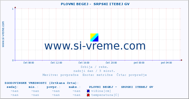 POVPREČJE ::  PLOVNI BEGEJ -  SRPSKI ITEBEJ GV :: višina | pretok | temperatura :: zadnji dan / 5 minut.