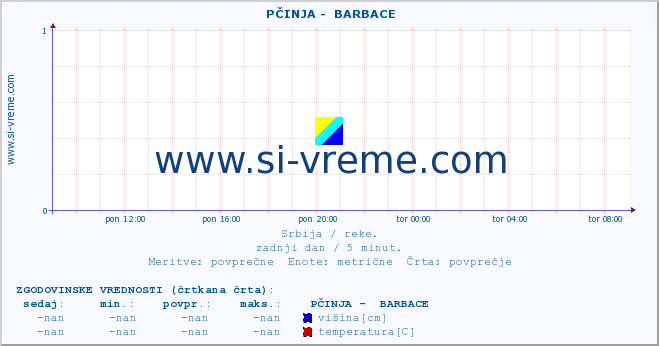 POVPREČJE ::  PČINJA -  BARBACE :: višina | pretok | temperatura :: zadnji dan / 5 minut.