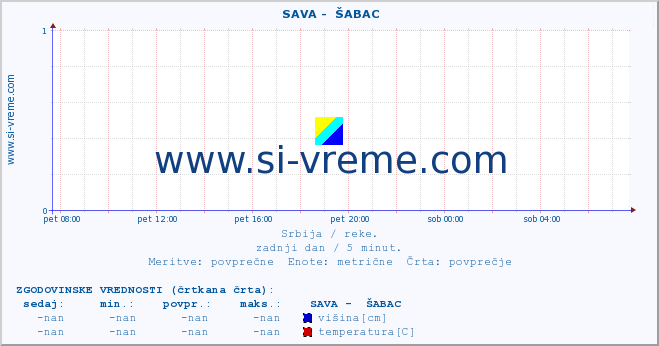 POVPREČJE ::  SAVA -  ŠABAC :: višina | pretok | temperatura :: zadnji dan / 5 minut.