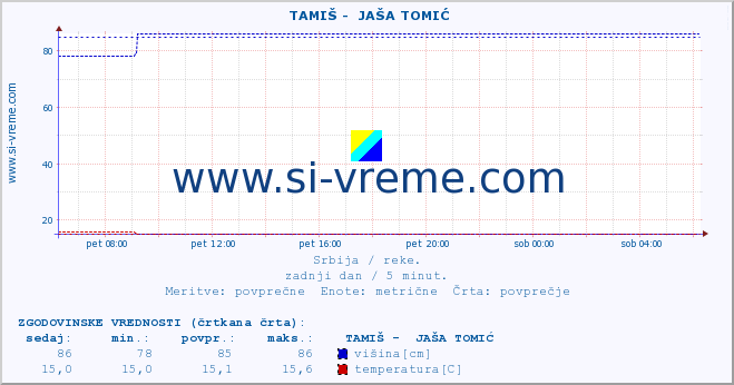 POVPREČJE ::  TAMIŠ -  JAŠA TOMIĆ :: višina | pretok | temperatura :: zadnji dan / 5 minut.