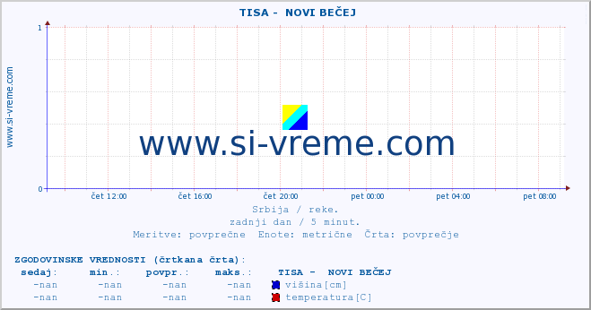 POVPREČJE ::  TISA -  NOVI BEČEJ :: višina | pretok | temperatura :: zadnji dan / 5 minut.