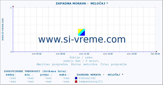 POVPREČJE ::  ZAPADNA MORAVA -  MILOČAJ * :: višina | pretok | temperatura :: zadnji dan / 5 minut.